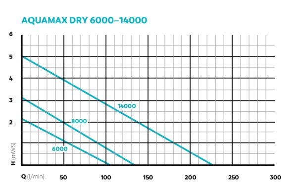 Oase aquamax dry 14000 pompe bassin filtre ruisseau gravitaire économique basse consommation