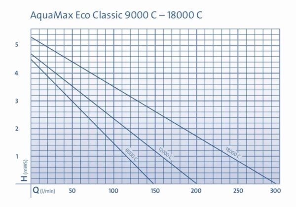 Oase Aquamax eco classic 18000 C pompe bassin réglable pour filtre et ruisseau immergé gravitaire économique à basse consommation