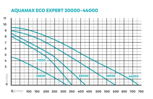 Oase Aquamax eco EXPERT 36000 pompe bassin réglable pour filtre et ruisseau immergé gravitaire économique à basse consommation